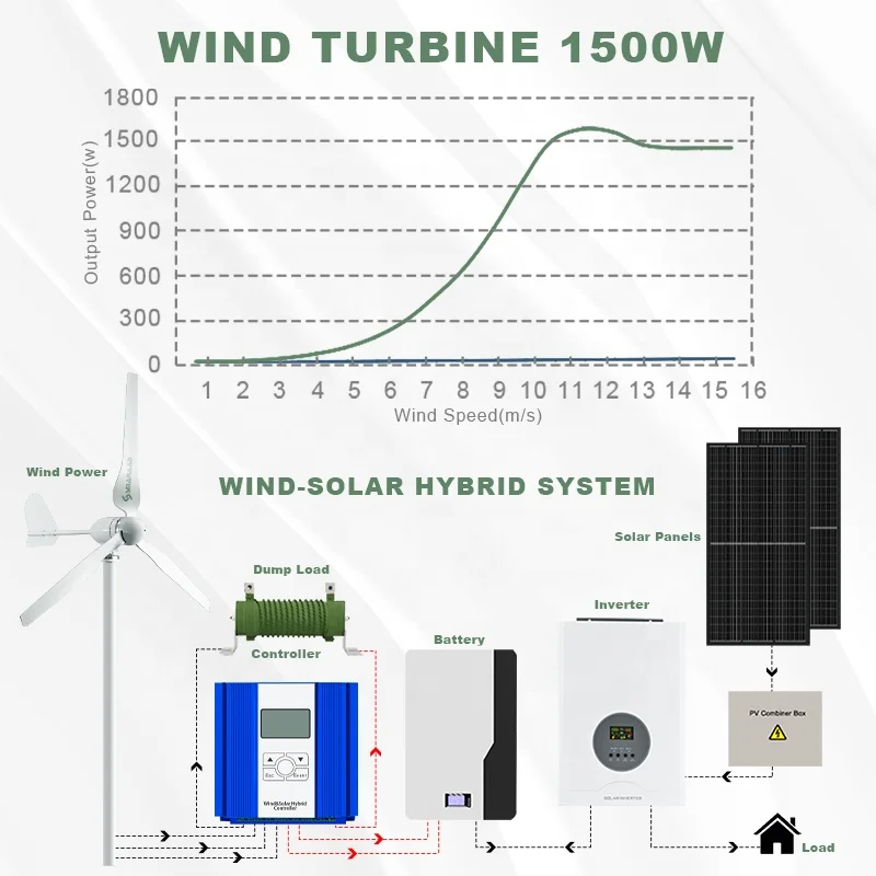 Ruiyan 1KW Home Wind Turbine O - Renewable Energy Home Solutions reseña y precio
